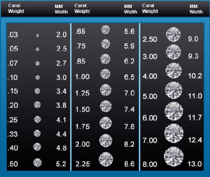 VVS1 White Moissanite Round Cut Stones, Size .80mm to 4.0mm- BUY ONE GET ONE FREE